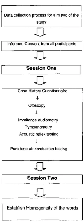 Figure 4.2: A flow diagram illustrating the data collection process for  aim two. 