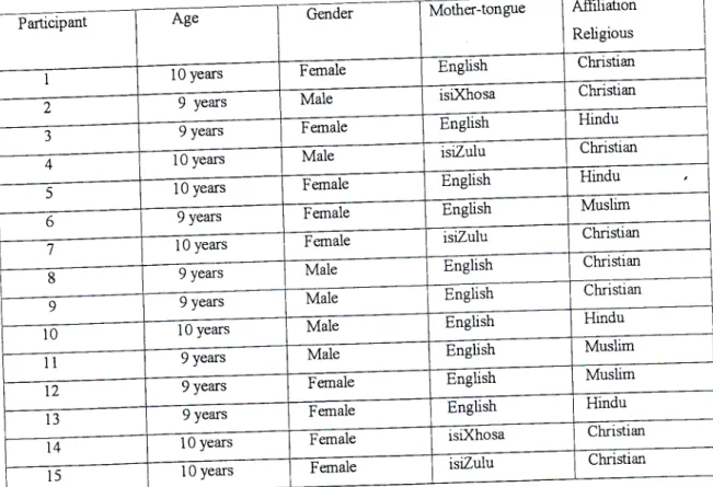 Table 5 : Biographic Information of Participants