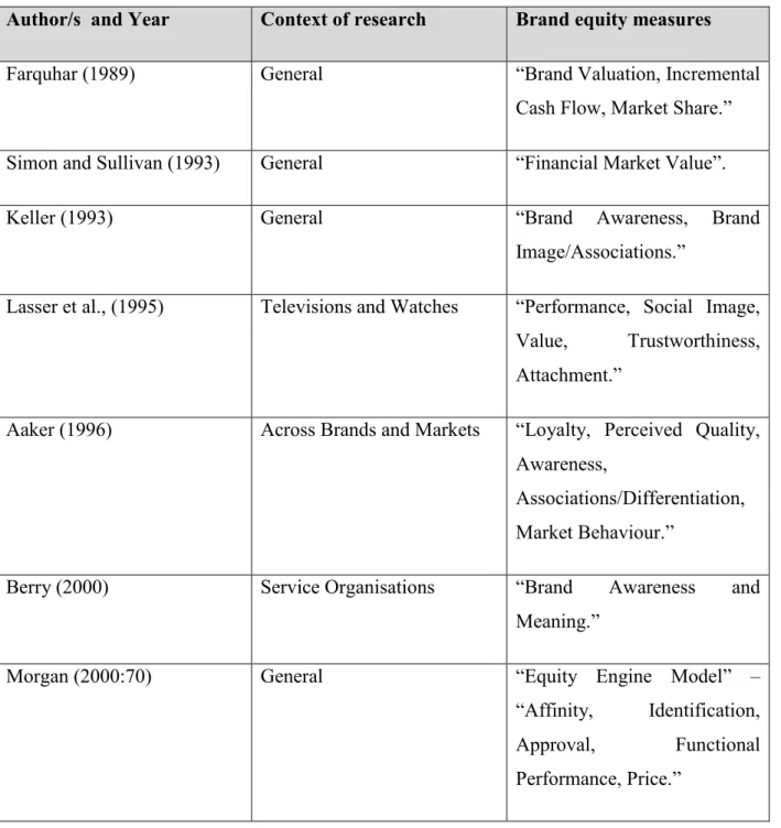 Table 2.4: Studies on Brand Equity Measures 