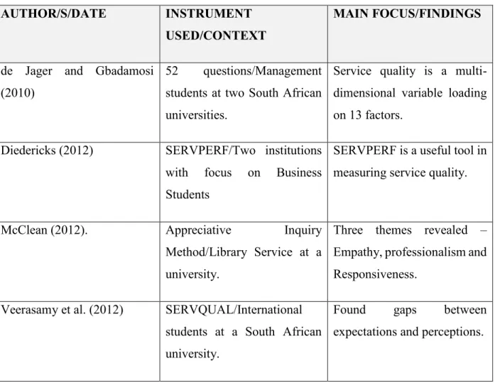 Table 3.2: South African Studies Specifically Pertaining to Higher Education Service Quality 