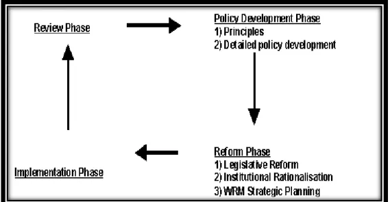 Figure 2.3   Phases of the Governance Cycle (Source: Abrams, 2000 
