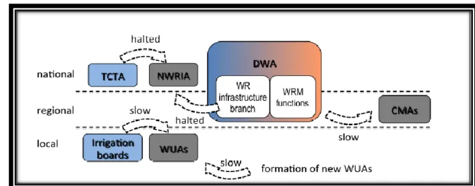 Figure 2.4  Incomplete water resource institutional reform (Source: DWA, 2011)  Figure 2.4 demonstrates that the options that were developed by the DWA for improving  water resource infrastructure management include: 