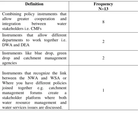 Table 4.1   Key-informant understanding of integrative policy instruments 