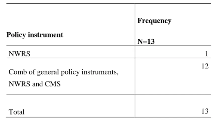 Table 4.2   Identified instruments for implementation of the NWA 