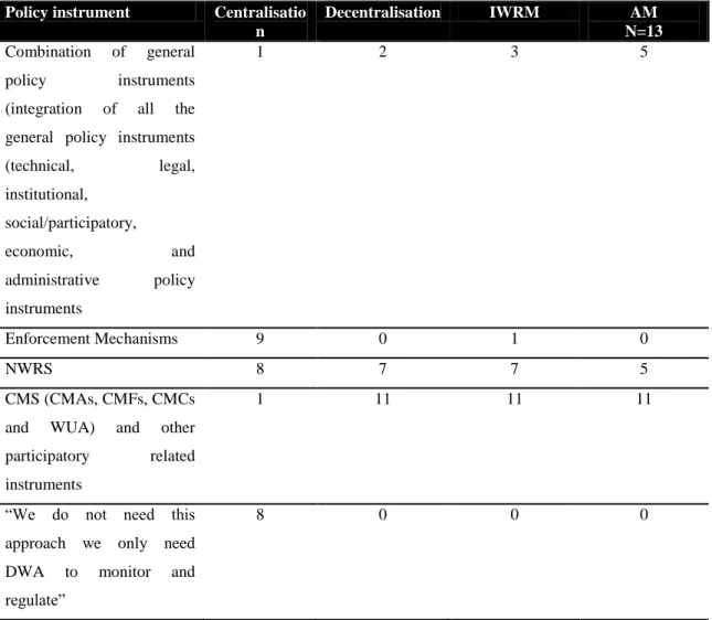 Table  4.3  Policy  Instruments  for  Implementation  of  Various  Water  Management  Approaches 