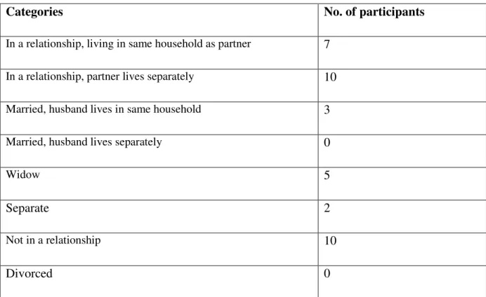 Table 4.3 presents results. 