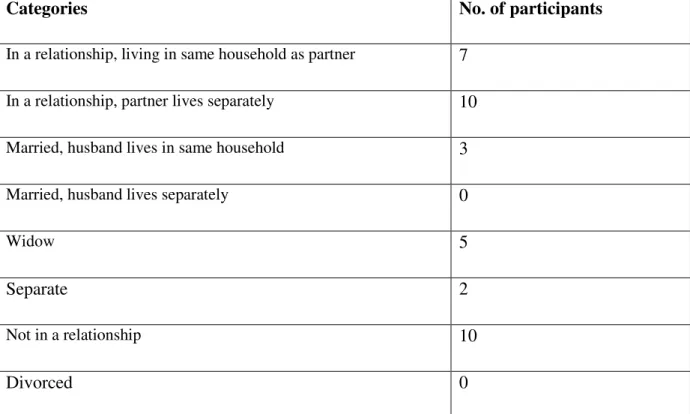 Table 4.2 Marital status 