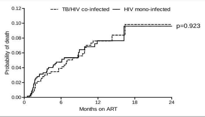 Figure 1: Kaplan-Meier curve for probability of death for TB-HIV co-infected and HIV  mono-infected PLWHA over 24 months