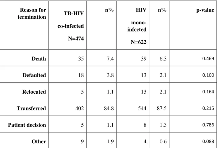 Table 5: Reasons for termination of TB-HIV co-infected and HIV mono-infected from the  study                                                                  