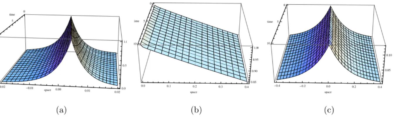 Figure 2.2: Non starvation travelling waves in the case where a 2 < 0 and c > 0 (a 2 = −10 −5 ).