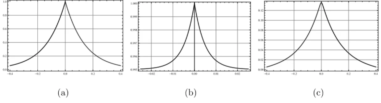 Figure 2.6: Non starvation travelling waves in the case where a 2 = c = 0.