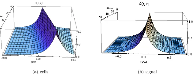 Figure 3.1: Distribution of cells and signal in the case of zero growth (λ 0 = 1/sec, N (0) = 1 and S 1 (0) = 1).