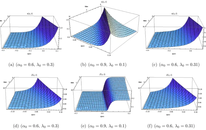 Figure 3.3: Distribution of cells (first row) and non-diffusing signal (second row) in the absence of chemotaxis (with the parameters set as follows: c = 10µm/sec, c 2 = −γ = −0.05/sec, N (0) = 1 and S 1 (0) = 0.1).