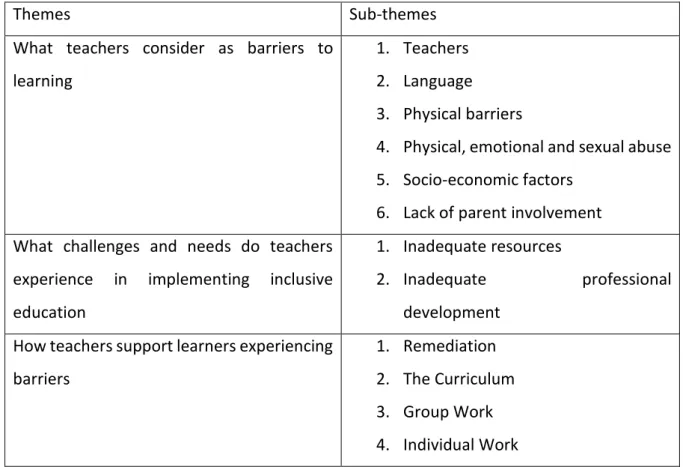 Table 1: Themes that were identified 