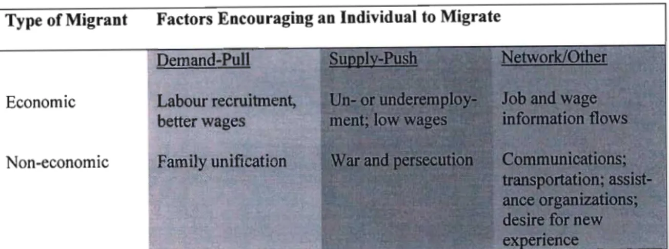 Table 1. Determinants of Migration Type of Migrant