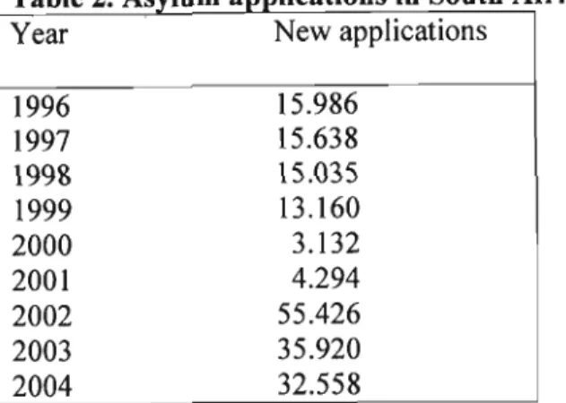 Table 2. Asylum applications in South Africa 1996-2004