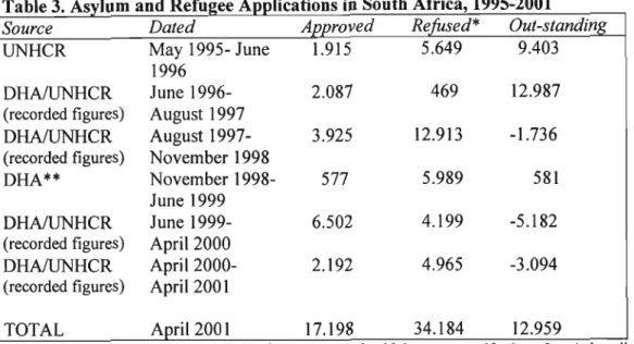 Table 3. Asylum and Refugee Applications in South Africa, 1995-2001