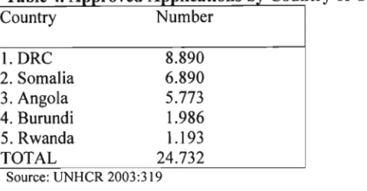 Table 4. Approved Applications by Country of Origin, 1994-2003