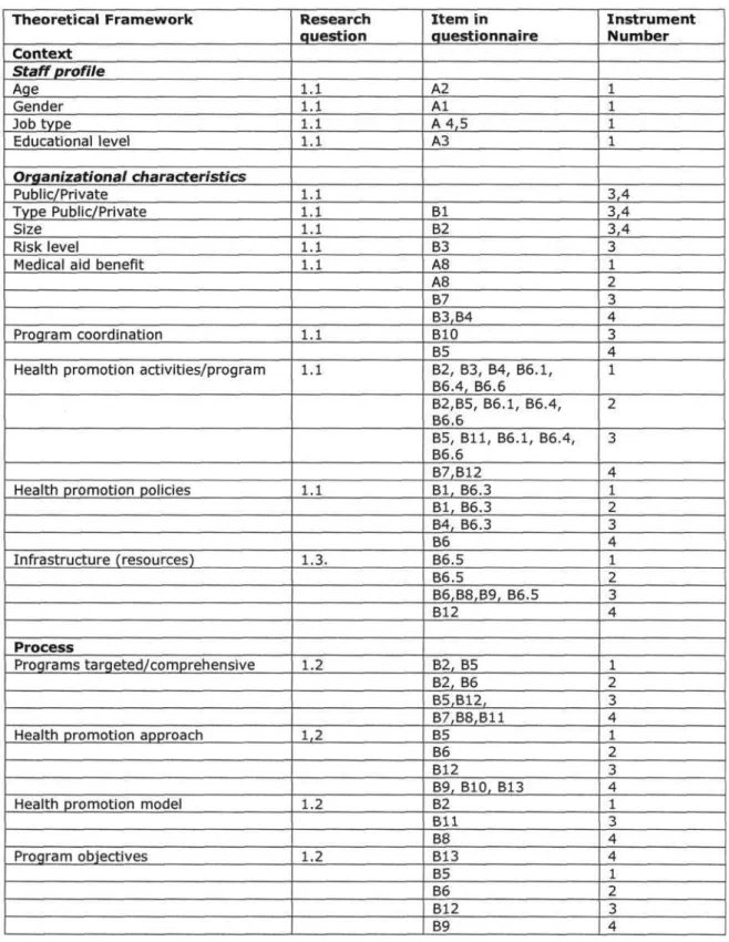 Table 3.2: Content validity of the instrument  T h e o r e t i c a l  F r a m e w o r k 