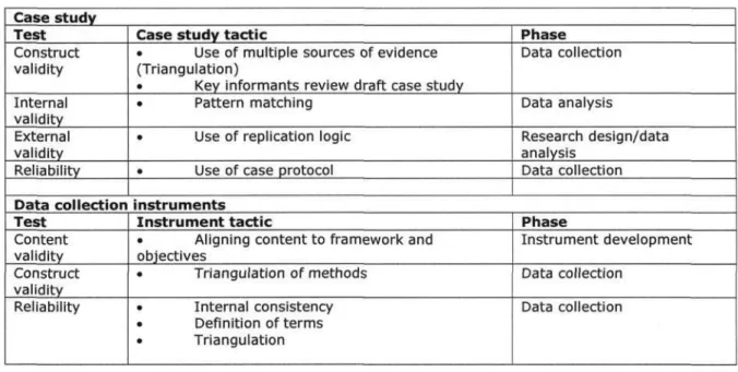 Table 3.3: Quality of case study design and instruments (adapted from Yin, 2003: 34)  Case study 