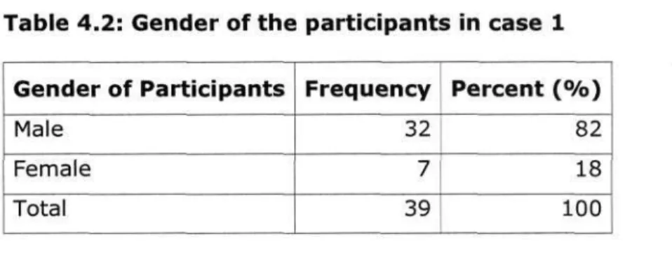 Table 4.2: Gender of the participants in case 1  Gender of Participants 