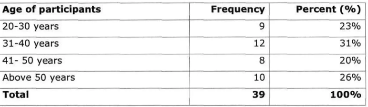 Table  4 . 1 : Age of the participants in case 1  Age of participants 