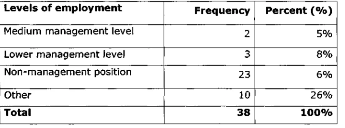 Table 4.3: Level of employment in case 1  Levels of employment 