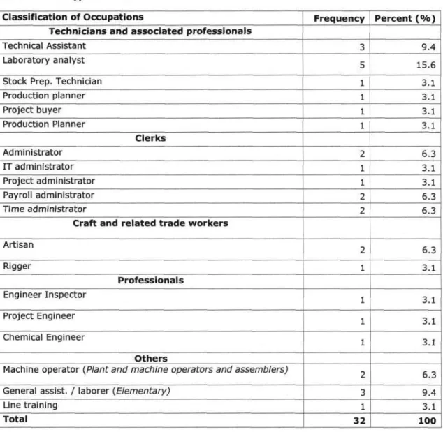 Table 4.4: Job types in case 1  Classification of Occupations 