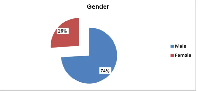 Figure 4. 1  Gender Profile of Respondents. 
