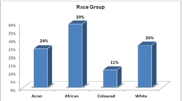 Figure 4. 2  Respondents’ Racial Profile 