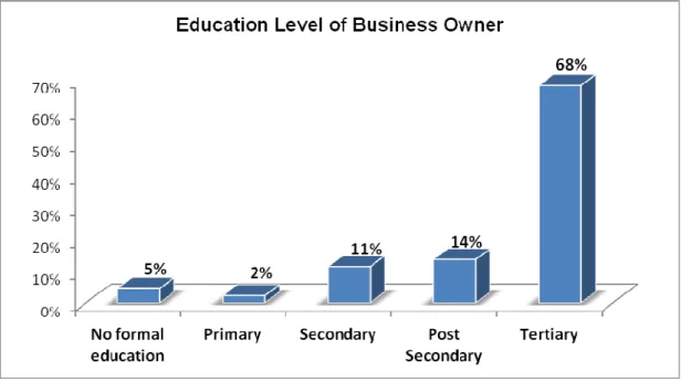 Figure 4. 3  Educational Level of Respondents. 