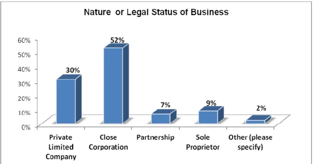Figure 4. 4  Nature or Legal Status of Business 