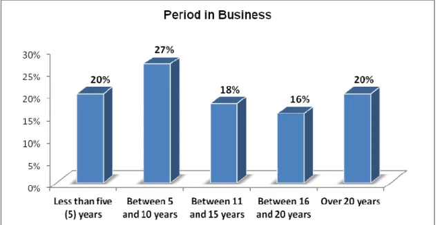 Figure 4. 6  Period of Business Operation 