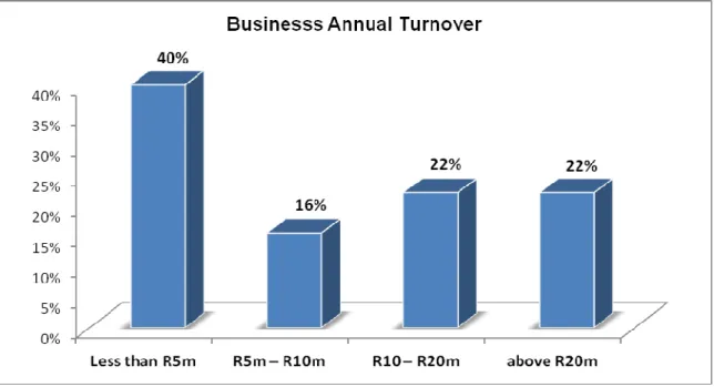 Figure 4. 7  Annual Turnover 