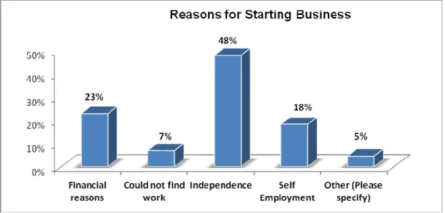 Figure 4. 8  Motivating Factors for Starting Business. 