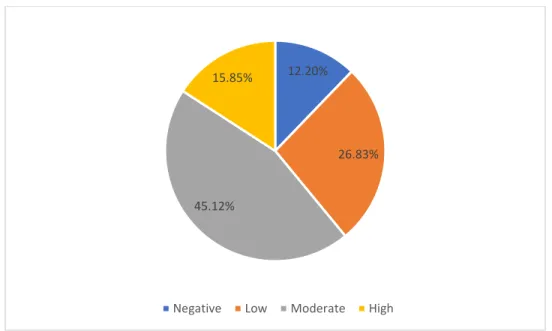 Figure 2.1: Pie chart illustrating the response of AEFB isolates to oil spreading assay
