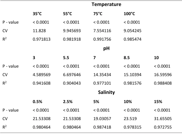 Table 2.3: Summary of ANOVA analysis of environmental parameters influencing  biosurfactant activity 