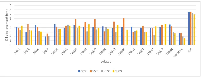 Figure 2.3: Effect of temperature on the biosurfactant activity of AEFB isolates cultured from  Sample  B  (21  cm)  of  Mfabeni  peatland  determined  using  oil  spreading  assay
