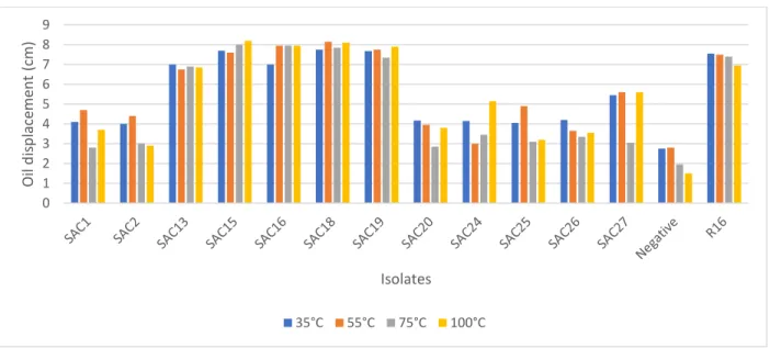 Figure 2.4: Effect of temperature on the biosurfactant activity of AEFB isolates cultured from  Sample  C  (89  cm)  of  Mfabeni  peatland  determined  using  oil  spreading  assay