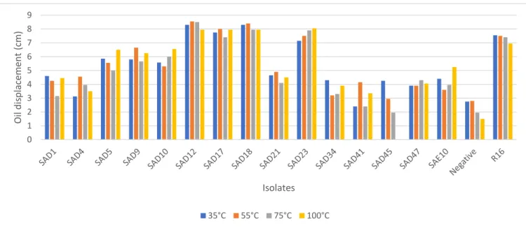 Figure 2.5: Effect of temperature on the biosurfactant activity of AEFB isolates cultured from  Sample D and E (237 and 344 cm) of Mfabeni peatland determined using oil spreading assay