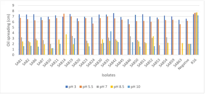 Figure 2.7: Effect of pH on the biosurfactant activity of AEFB isolates cultured from Sample B  (21  cm)  of  Mfabeni  peatland  determined  using  oil  spreading  assay