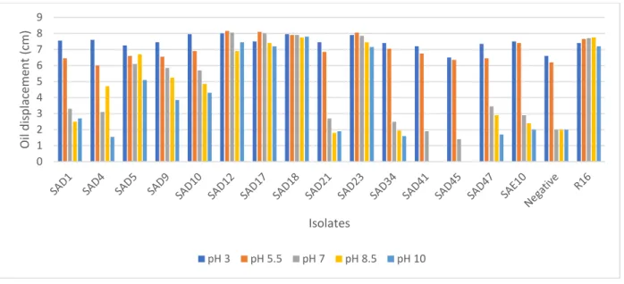 Figure 2.9: Effect of pH on the biosurfactant activity of AEFB isolates cultured from Sample D  and E (237 and 344 cm) of Mfabeni peatland determined using oil spreading assay