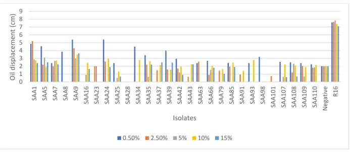 Figure  2.10:  Effect  of  salinity  on  the  biosurfactant  activity  of  AEFB  isolates  cultured  from  Sample  A  (12  cm)  of  Mfabeni  peatland  determined  using  oil  spreading  assay