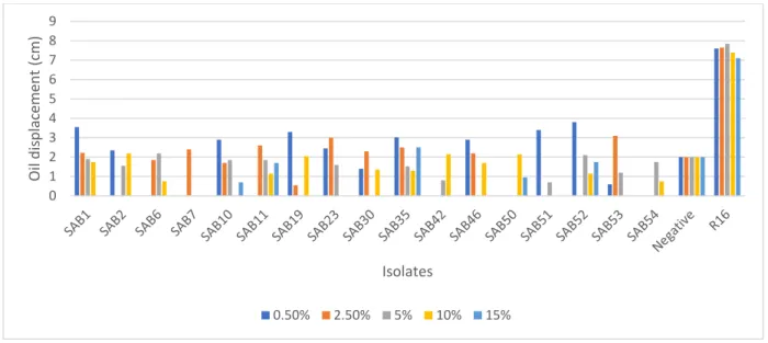 Figure  2.11:  Effect  of  salinity  on  the  biosurfactant  activity  of  AEFB  isolates  cultured  from  Sample  B  (21  cm)  of  Mfabeni  peatland  determined  using  oil  spreading  assay