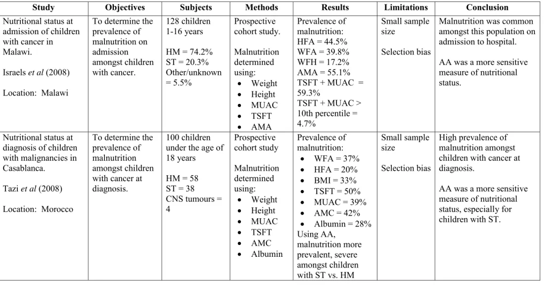 Table 2.21:  Studies assessing the most accurate methods of classifying nutritional status amongst children with cancer 