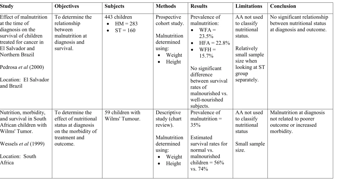 Table 2.2:  Studies assessing the relationship between nutritional status at diagnosis and outcome amongst children with solid tumours 