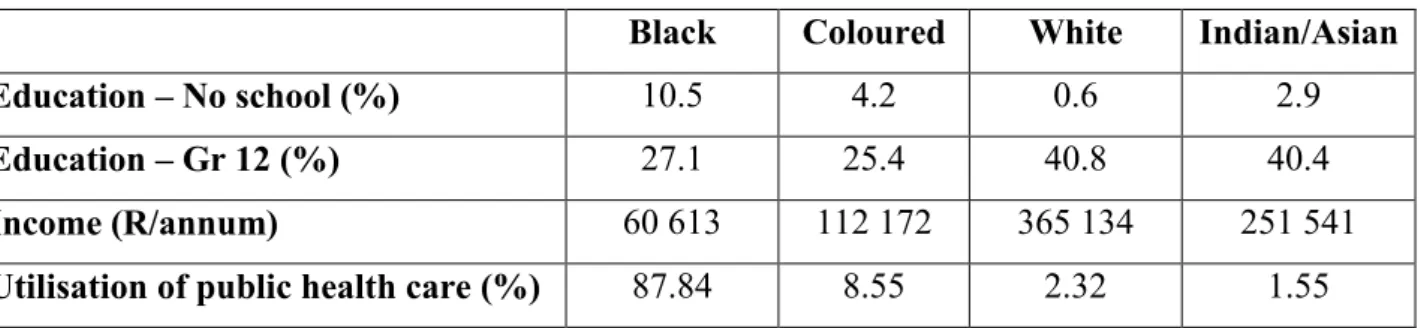 Table 3.1:  Demographic information for different ethnic groups in SA (Stats SA 2011) 