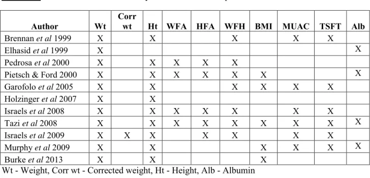 Table 3.3:   Variables used to classify nutritional status in previous studies 