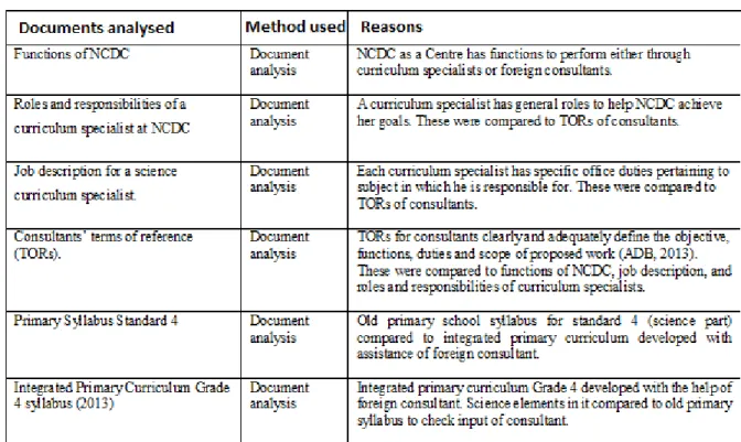 Table 4.3 shows all documents that were analysed in this study. Hox and Boeije (2005) classify  documents into two (2) groups, as primary and secondary data