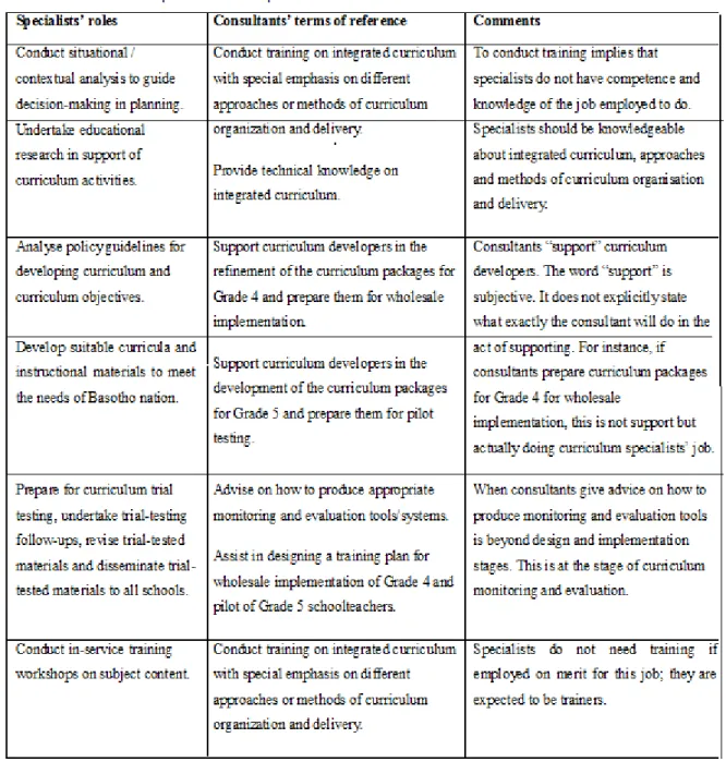 Table  5.2  shows  the  overlap  on  the  terms  of  reference  of  consultants  over  roles  and  responsibilities  of  curriculum  specialists